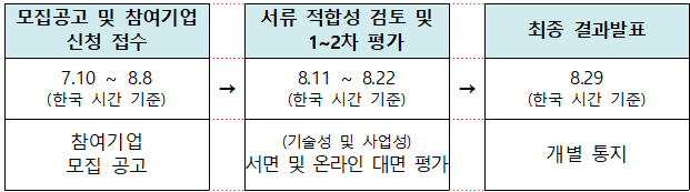 선정 절차 표